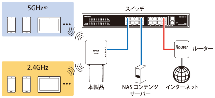 法人向け 無線LANアクセスポイントWAPM-1266R 設定事例集