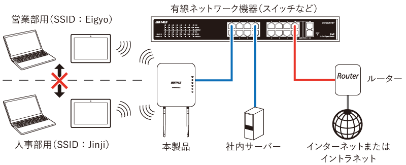 法人向け 管理者機能搭載アクセスポイントWAPM-1266R 設定事例集 法人向け 管理者機能搭載アクセスポイントWAPM-1266R 設定事例集