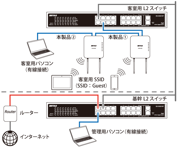 法人向け 管理者機能搭載アクセスポイントWAPM-1266R 設定事例集