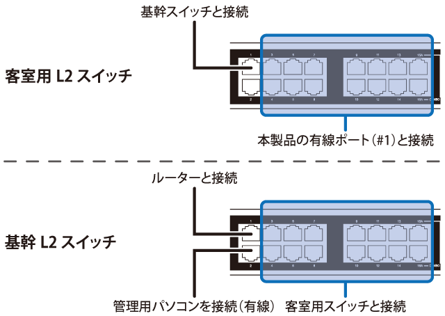 法人向け 管理者機能搭載アクセスポイントWAPM-1266R 設定事例集