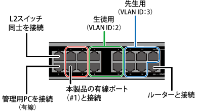 スイッチルーター 2台 CCNP教本2冊 セット スイッチルーター 2台 CCNP教本2冊 セット