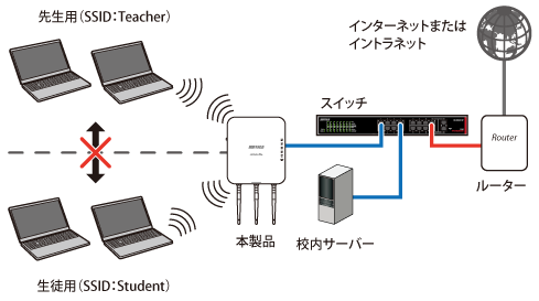 AirStation Pro WAPM-1750D 設定事例集