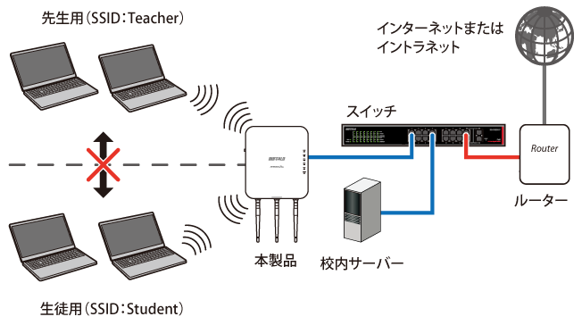 法人向け 無線lanアクセスポイントwapm 1266r 設定事例集