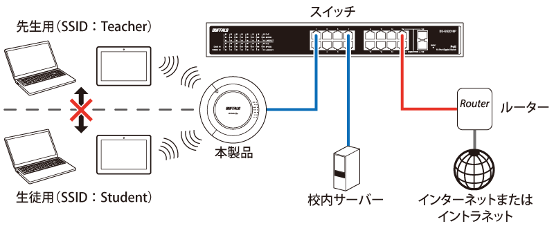 e-TREND｜バッファロー WAPM-2133R [法人向け Wi-Fi5 11ac 4x4