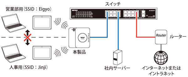 AirStation Pro WAPS-1266 設定事例集