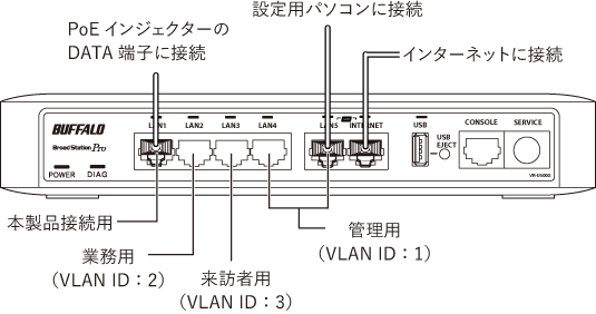 AirStation ProWAPS-300WDP 設定事例集