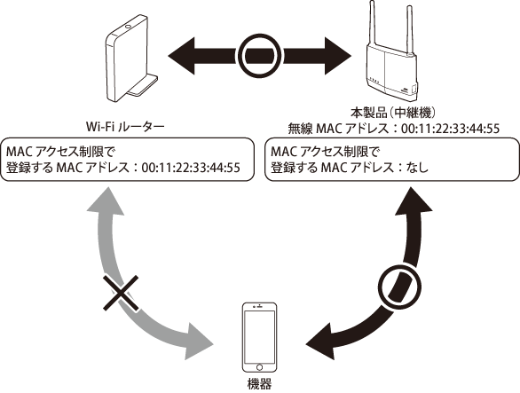 中継機固有SSIDの使用（EasyMeshでの接続時を除く）