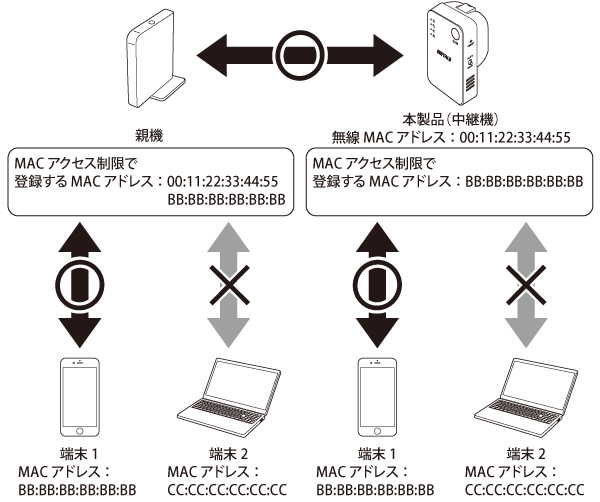 無線LAN中継機入り　その他諸々　詳細は説明欄記載 忠継大王｜MZK-EX750NP｜PLANEX