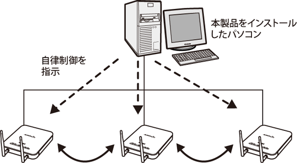 無線LANシステム集中管理ソフトウェア WLS-ADT ユーザーマニュアル 無線LANシステム集中管理ソフトウェア WLS-ADT ユーザーマニュアル