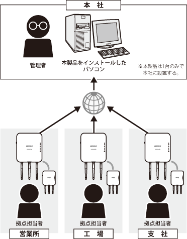 (未使用･未開封品)　BUFFALO 無線LANシステム集中管理ソフトウェア WLS-ADT 保守サポートライセンスパック WLS-ADT-SP1Y/300 f4u0baa Amazon | バッファロー BUFFALO 無線LANシステム集中管理
