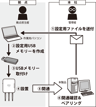 Wls Remote manual title