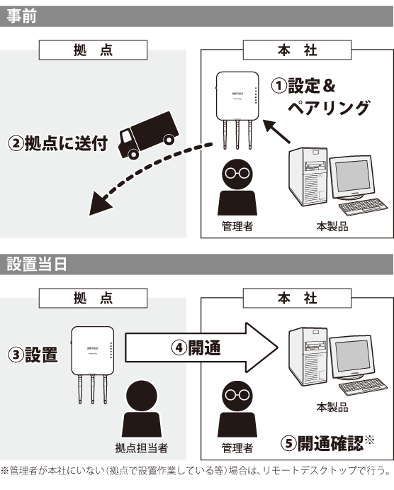 Wls Remote manual title