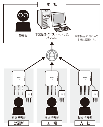 無線LANシステム集中管理ソフトウェア WLS-ADT ユーザーマニュアル