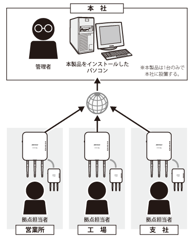 無線LANシステム集中管理ソフトウェアWLS-ADT ユーザーマニュアル