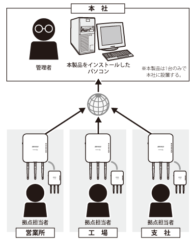 ネットワーク管理ソフトウェア WLS-ADT WLS-ADT/LW ユーザー ネットワーク管理ソフトウェア WLS-ADT WLS-ADT/LW ユーザー