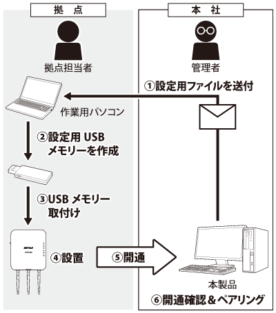 Wls Remote 設定のながれ