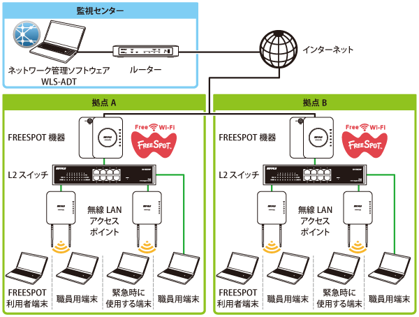 BUFFALO 無線LANシステム集中管理ソフトウェア WLS-ADT 保守サポートライセンスパック WLS-ADT-SP1Y/10