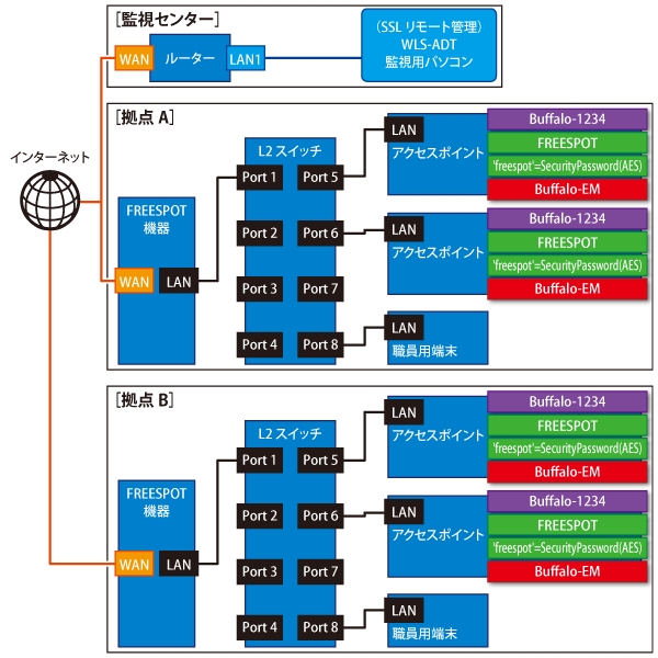 バッファロー ブリッジ マネジメント 法人向け 管理者機能搭載 無線アクセスポイント WAPM-2133TR - 1