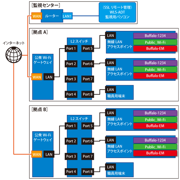 【中古】BUFFALO ネットワーク管理ソフトウェア ”WLS-ADT” WLS-ADT : 法人向け管理ツール | バッファロー