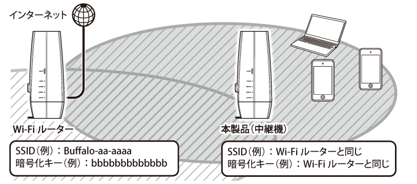 ルーター・ネットワーク機器 BUFFALO mesh Wi-Fi WNR-3000AX4/2SN WNR-3000AX4/2SN : Wi-Fiルーター : AirStation | バッファロー