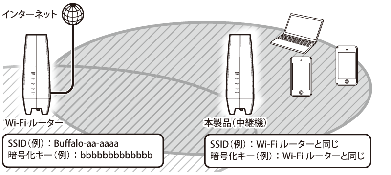 BUFFALO　WNR-5400XE6　1台　本体、電源、他 WNR-5400XE6 : Wi-Fiルーター : AirStation | バッファロー