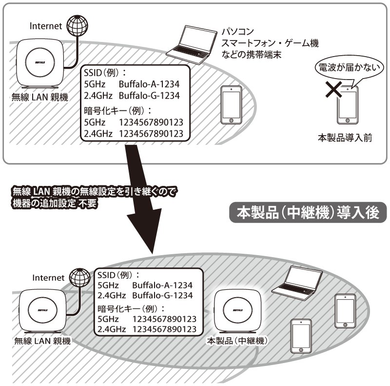 再入荷商品 WSR-3200AX4Sシリーズ ユーザーマニュアル アクセサリー