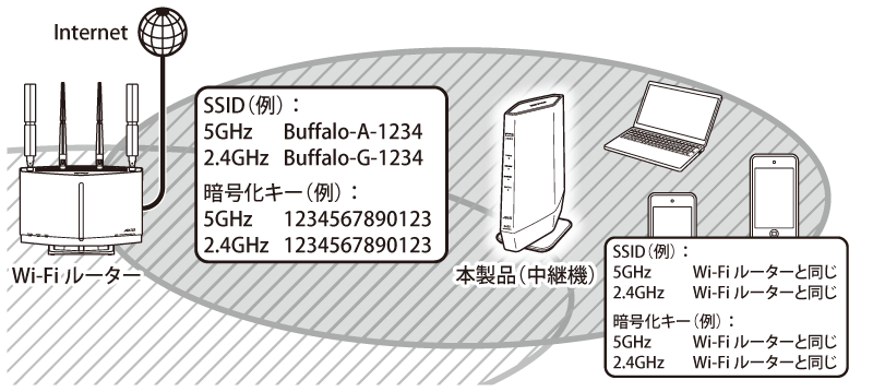 BUFFALO Wi-Fiルーター WSR-5400AX6Sと中継機セット WEX-5400AX6 : Wi-Fi中継機 : AirStation | バッファロー