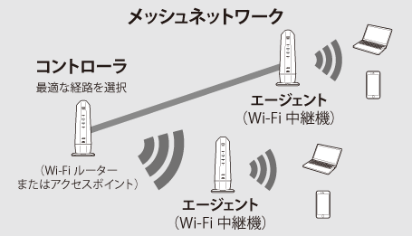 バッファロー、新規格Wi-Fi EasyMeshに対応したWi-Fi 6ルーター