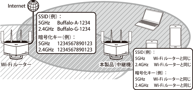 【新品未開封】BUFFALO WXR-5700AX7S Wi-Fiルーター WXR-5700AX7S : Wi-Fiルーター : AirStation | バッファロー