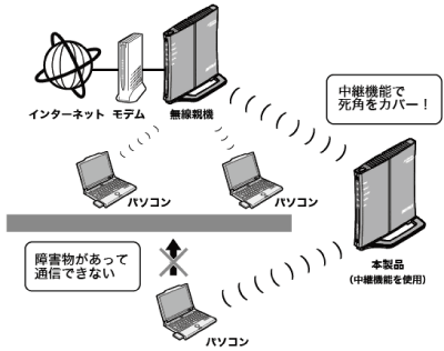 バッファロー　無線LAN中継機器
