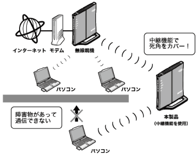 Wi-Fiルーターを中継機として使用する方法（旧商品） | バッファロー