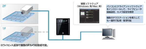 市販 らくらく生活BUFFALO テラステーション 監視サーバーソフトウェア ライセンス カメラ3台 OP-LP-CAM3