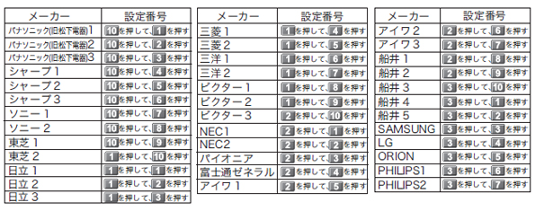 商品付属のリモコンでテレビを操作できるように設定する方法(LT-V200)