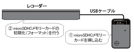 SDカードフォーマット