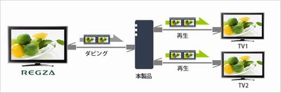 DTCP-IP機能はどのような機能ですか | バッファロー