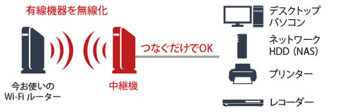 Wi Fi中継機の違いは何ですか バッファロー