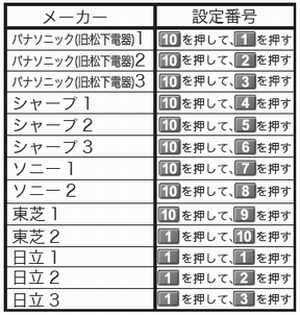 リモコンをテレビのメーカーに合わせた設定にする方法 バッファロー