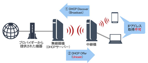 Wi Fi中継機やlan端子wi Fiアダプター イーサネットコンバーター に