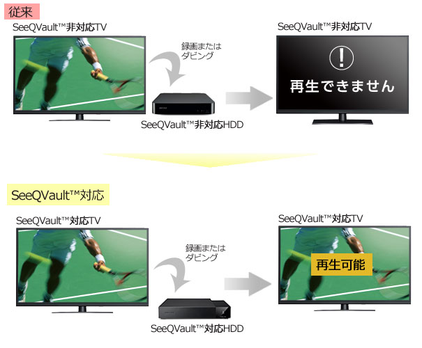 SeeQVault™（シーキューボルト） とは | バッファロー