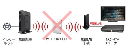 ひかりtvチューナーを接続して利用することはできますか Wex 1166dhps Wex 733dhps バッファロー