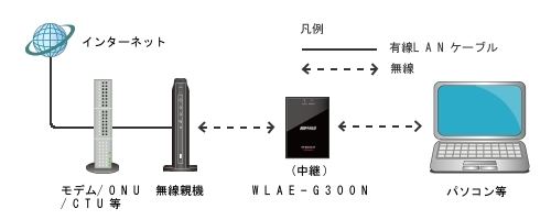 WLAE--AG300N  無線通信のための親機と子機