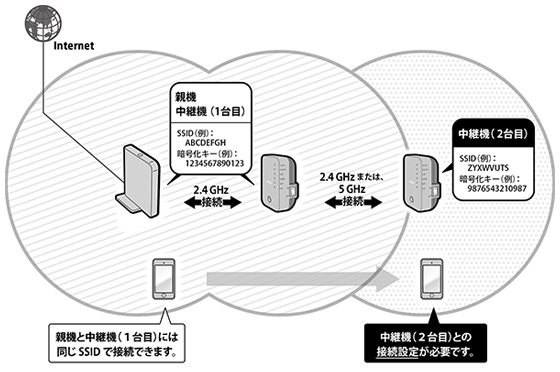 Wi-Fi中継機を2台使って、通信距離をさらに延ばす(WEX-733D