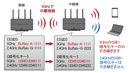 BUFFALO WXR-2533DHP2 無線LAN親機