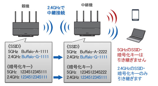 中継機能の設定方法（WXR-2533DHP2/2533DHP） | バッファロー