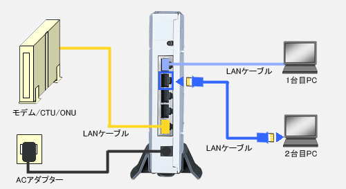 2台のパソコンを無線 Lan で繋ぐ方法