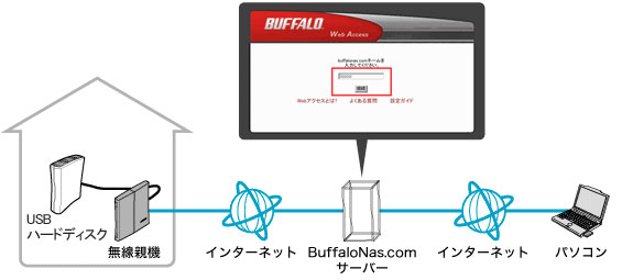 外出先のパソコンから Wi Fiルーターに接続したusbドライブにアクセスする方法 バッファロー