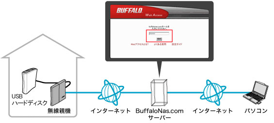 外出先のパソコンから Wi Fiルーターに接続したusbドライブにアクセスする方法 バッファロー 外出先のパソコンから Wi Fiルーターに接続したusbドライブにアクセスする方法 バッファロー