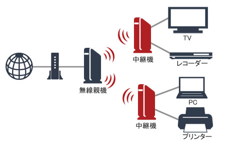 Wi Fi中継機や中継機として動作させているwi Fiルーターに デジタル家電やゲーム機を有線接続し 無線化することはできますか バッファロー