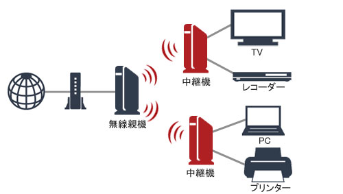 Wi Fi中継機や中継機として動作させているwi Fiルーターに デジタル