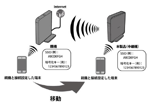 中継機能の設定方法 Wex 300 バッファロー